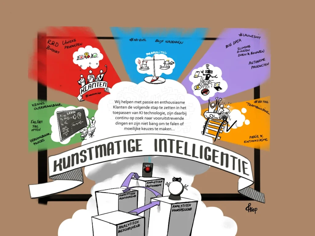 Werk voor het AI-team van OGD. Hoe vat je kernwaarden, doelstellingen en werkwijzen samen in één beeld? Dit beeld beschrijft het grootste probleem waar bedrijven mee lopen aan de hand van het volwassenheidsmodel voor kunstmatige intelligentie. In het midden een wolk waar de visie van het team in staat beschreven. Daaromheen de kernwaarden en uitspraken die het team heeft gedaan tijdens de sessie.