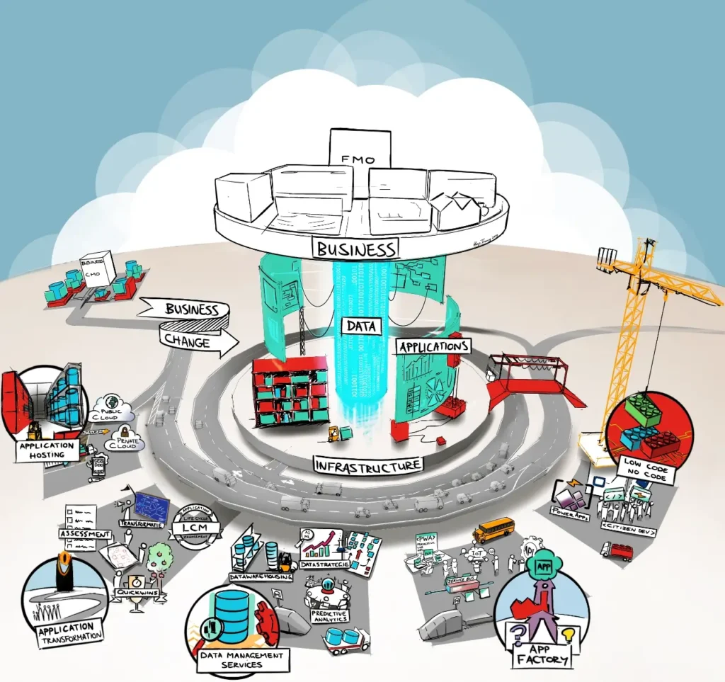 Deze infographic beschrijft dat voor een verandering van een stuk bedrijfsvoering verschillende soorten diensten afgenomen kunnen worden om een gewenste situatie te bereiken. Centraal staat bovenin het bedrijf, ondersteunt door de ict-infrastructuur, waar de applicaties in staan en waar de data door stroomt. Werk voor OGD ict-diensten.