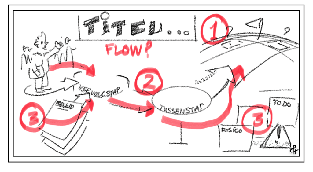Hoe maak je een effectieve visuele roadmap in 5 stappen 9 Een schets met daar bovenop in rode lijnen en tekst de "flow".