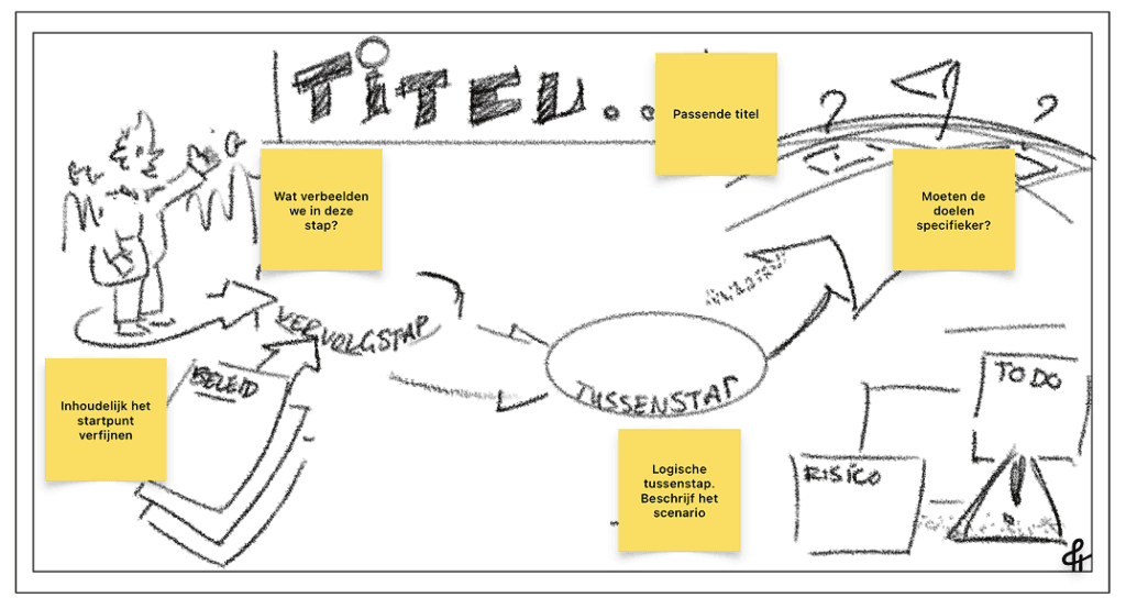 Hoe maak je een effectieve visuele roadmap in 5 stappen 10 feedback