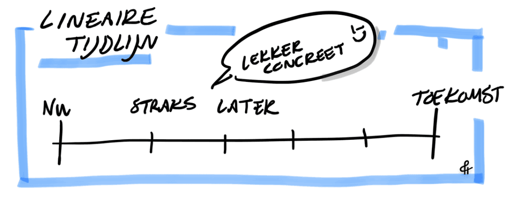 Hoe maak je een effectieve visuele roadmap in 5 stappen 4 Getekende weergave van een lineaire tijdlijn, met de labels nu, straks, later en toekomst. En een tekstballon met de tekst: "lekker concreet ;)"