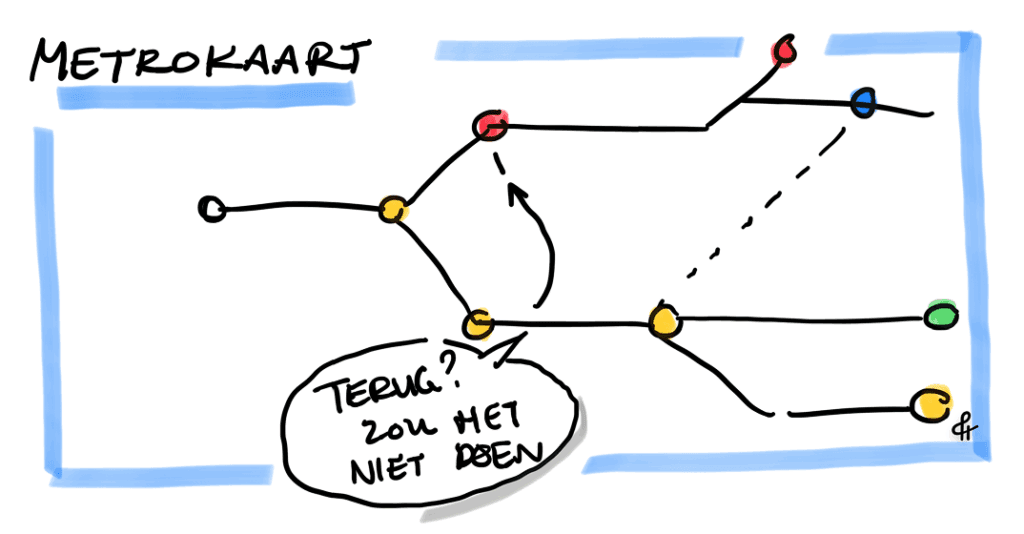 Hoe maak je een effectieve visuele roadmap in 5 stappen 5 Getekende weergave van een metrokaart