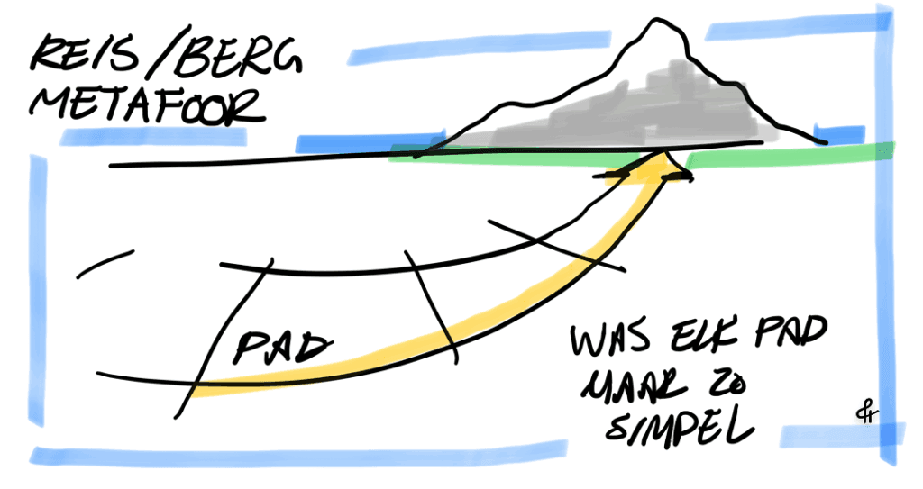 Hoe maak je een effectieve visuele roadmap in 5 stappen 6 a diagram of a mountain
