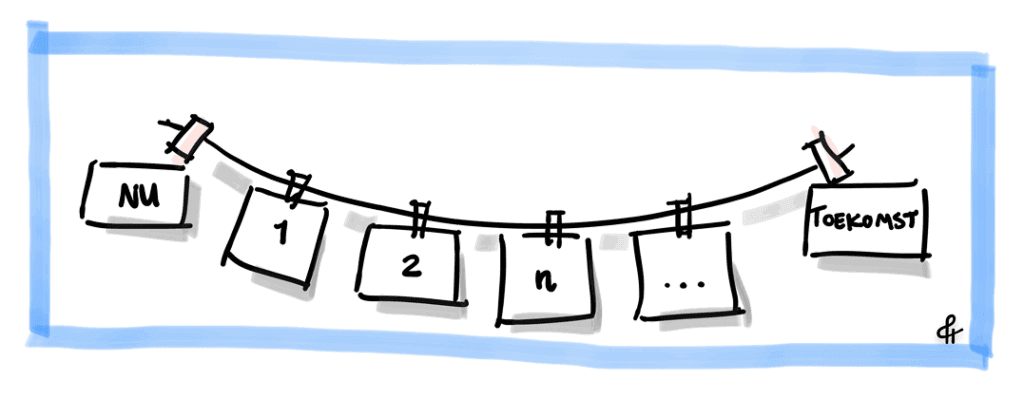 Hoe maak je een effectieve visuele roadmap in 5 stappen 2 Een getekende weergave van een eenvoudige tijdlijn. De tijdlijn is voorgesteld als wijslijn met post-its met een knijper vastgezet.