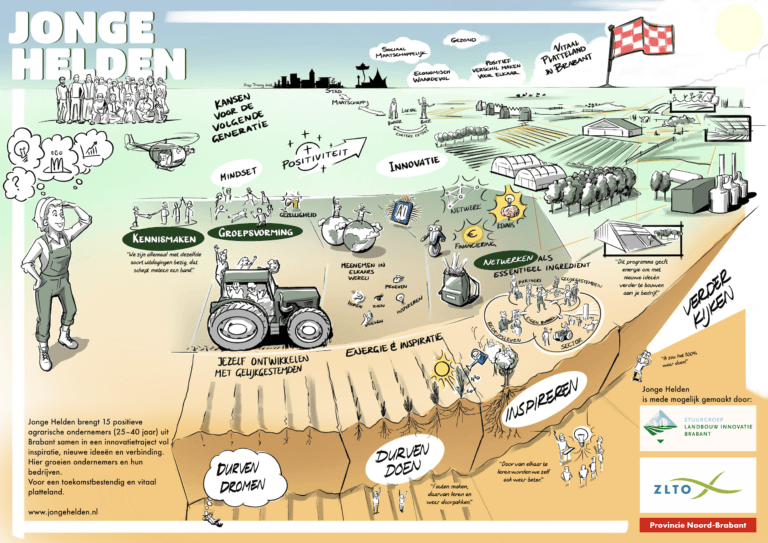 Praatplaat Jonge Helden door Hiep Truong: visuele kaart van het innovatietraject voor agrarische ondernemers in Brabant. Toont de reis van kennismaken en groepsvorming via netwerken, inspiratie en durven doen naar een vitaal platteland.